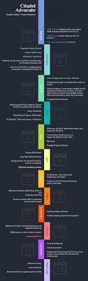 Infografias Design Tipos Infografias Ejemplos Infografias 12 New Timeline Infographic Ideas Timeline Infographic Timeline Infographic Design How To Plan