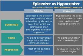 Earthquakes start deep underground, and the epicenter is the central location of the earthquake, the point of land right above where an earthquake begins. Difference Between Epicenter And Hypocenter Compare The Difference Between Similar Terms