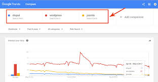 Drupal Vs Wordpress Vs Joomla Which Is The Best Cms Platform