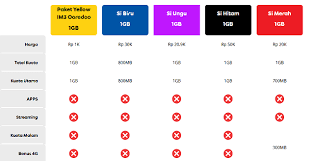 Daftar im3 yellow lewat sms. Paket Yellow Im3 Indosat Ooredoo Internet Murah Rp 1rb 1gb Www Arie Pro