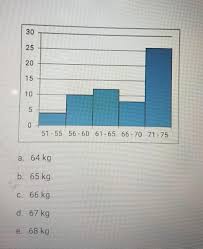 Tentukanlah jangkauan interkuartil & simpangan kuartil pada data berikut ini : Kuartil Atas Dari Data Berat Badan Siswa Pada Histogram Berikut Adalah Brainly Co Id