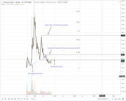 Bitcoin Cash Price Analysis With Or Without Consensus Bch