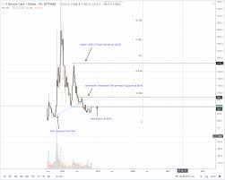 bitcoin cash price analysis with or without consensus bch