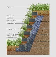 Furbish Smartslope Green Roofs Green Walls Living Systems Landscaping Retaining Walls Landscape Design Backyard Landscaping
