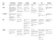 chordate comparison chart class body limbs chondrichthyes