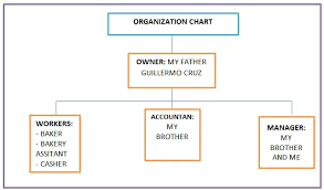 3 bears bakery organization chart