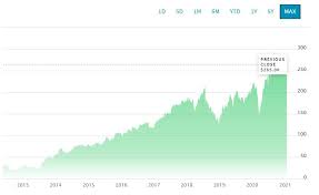 Investors appeared to focus on cfo dave wehner's prediction. Facebook Stock Forecast Price Prediction For 2021 2022 2025 And Beyond Liteforex