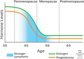 Proper Hormone Levels Cycle Chart Perimenopause Hormone