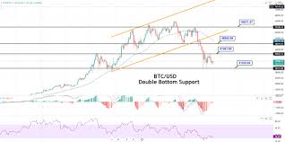 Will see if any of these can hold for a 10 % or. Bitcoin Price Forecast Btc Usd Enters Oversold Zone Bullish Correction Forex News By Fx Leaders
