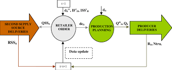 Methodology For Mto And Regular Replenishment Modes