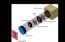 The concept was subsequently further developed by michael descour. Optical Setup For A Computed Tomography Imaging Spectrometer A Download Scientific Diagram