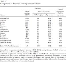 table of doctors earnings by country im hoping this will