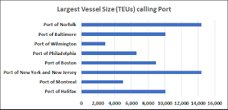North Atlantic Ports Expanding For Larger Vessels