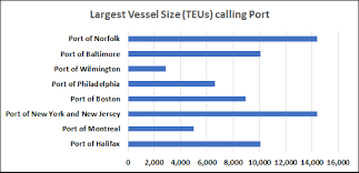 north atlantic ports expanding for larger vessels