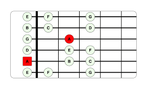 10 Essential Guitar Scales For Beginners Life In 12 Keys