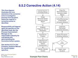 Flow Chart Examples Ppt Download