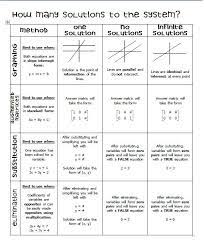 Systems Of Equations Many Students Have Difficulty Remembering The Different Methods Of Solving For A S Teaching Algebra School Algebra Systems Of Equations