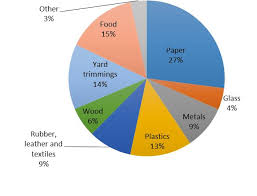 biodegradation in municipal solid waste landfills