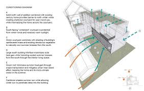 Past clients have specified their houses to be light filled, warm, spacious, inviting, functional, access friendly, comfortable, healthy and stylish. Sustainable Architecture Architecture Design Drawing Architecture