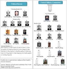 North Korean Leadership Chart Abridged Kei Korea