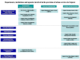 urban infrastructure institutional framework