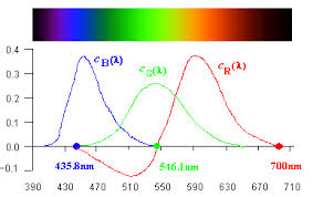 A description of colours in terms of their hue, saturation and value (or brightness). Compsci708s1t Cbir Colour Features