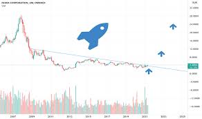 Popular online brokerages with access to the u.s. Nokia Stock Price And Chart Omxhex Nokia Tradingview