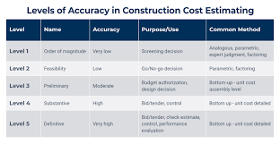 Soliciting firm to build project estimation models : Best Construction Cost Estimate Techniques Smartsheet