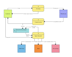 Online Ordering System For A Warehouse Flow Chart Template Flow Chart Process Flow Chart