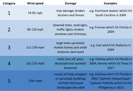 Hurricanes Typhoons And Cyclones Smithsonian Ocean