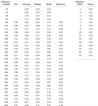 Shot Online Chart Shot Online Putting Chart