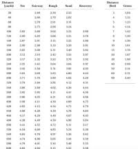 Shot Online Chart Shot Online Putting Chart