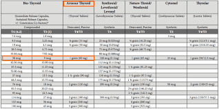 armour thyroid conversion chart thyroid medication