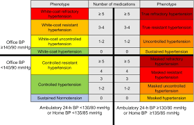 Image result for Resistant Hypertension