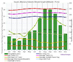 Climate Graph For Guam Mariana Islands