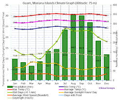 guam climate guam temperatures guam weather averages