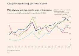 Being in a coverage group, means you specialize in a product groups, by contrast, specialize in a particular financial service and perform it across industries. Killing The I Bank The Disruption Of Investment Banking Cb Insights Research