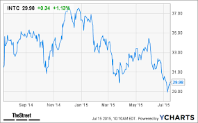 Intel Intc Stock Gets Price Target Estimates Cut At