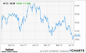 intel intc stock gets price target estimates cut at