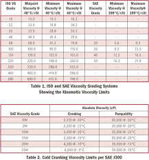 Iso Viscosity Grade Chart Www Bedowntowndaytona Com