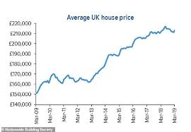 Nationwide House Prices In London Fall At Fastest Pace In A