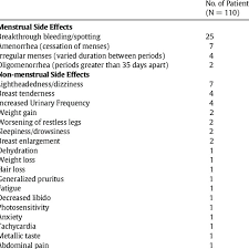 The dose of spironolactone for acne. Side Effects Reported Among Women Who Were Treated With Spironolactone Download Table