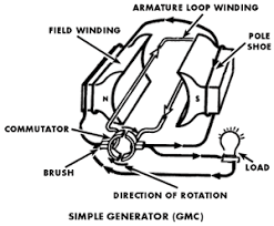 Design And Function Of Automotive Generators And Alternators