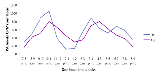 According to recent sittercity data, the national typical hourly rate of babysitters in 2021 is $17.00 per hour.* use the chart below to determine the most appropriate babysitting rate by hourly wage by location. Physical Activity Levels Per Hour Cpm Hour On Childcare Days In Download Scientific Diagram