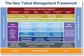 A New Talent Management Framework Management Infographic Talent Management Talent Development