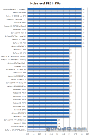 Asus Geforce Gtx 970 Strix Review Graphics Card Noise Levels