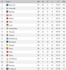 Efl league one (england) tables, results, and stats of the latest season. Ligue 1 Suggest Standings Ligue 1 Table