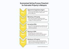 ***( for this moment, the quotation services are available for property in. Selling Process For Sub Sales Property In Malaysia My Awesome Property