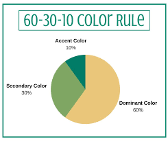 Design Tip Follow The 60 30 10 Color Rule For A Balance And Harmonious Space 60 Of The Room Should Be Your Domin American Furniture Furniture Shop Furniture
