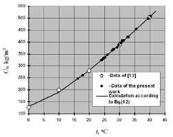 Add varying amounts of a chemical to a beaker of water to create a solution, observe that the chemical dissolves in the water at first, and then measure the concentration of the solution at the saturation point. Can Potassium Nitrate Dissolve In Water